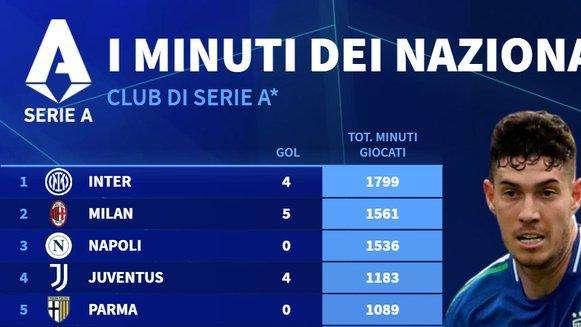 Serie A, i minuti giocati dai nazionali durante la sosta: Napoli terzo