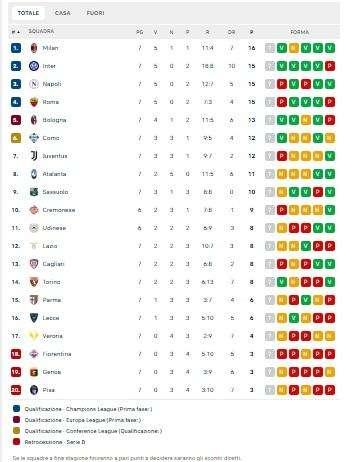 CLASSIFICA - Inter, Napoli e Roma sorpassate di un punto: Milan da solo in vetta 