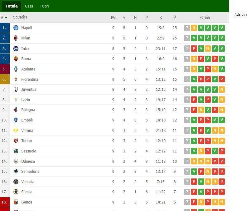 CLASSIFICA - Primo pari per gli azzurri: Napoli primo insieme al Milan