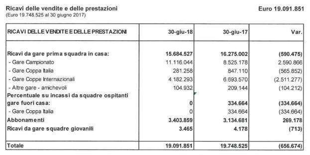 UFFICIALE - Bilancio 2017/18: rosso di 6,3 mln (coperto dalle riserve). Stipendi salgono a 114mln, biglietti -3% e senza ottavi fatturato scende