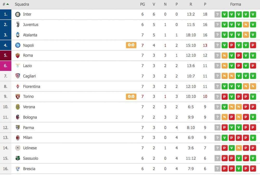 CLASSIFICA - Napoli a quota 13 al quarto posto: l'Atalanta sale a +3