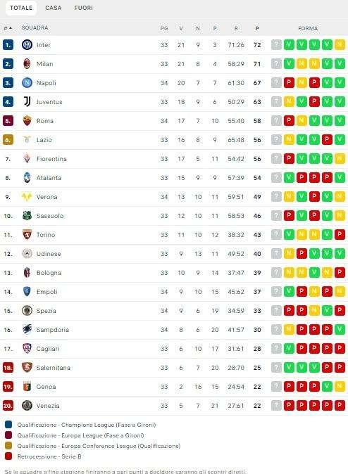 CLASSIFICA - E' notte fonda per il Napoli! Addio al sogno e terzo posto a rischio
