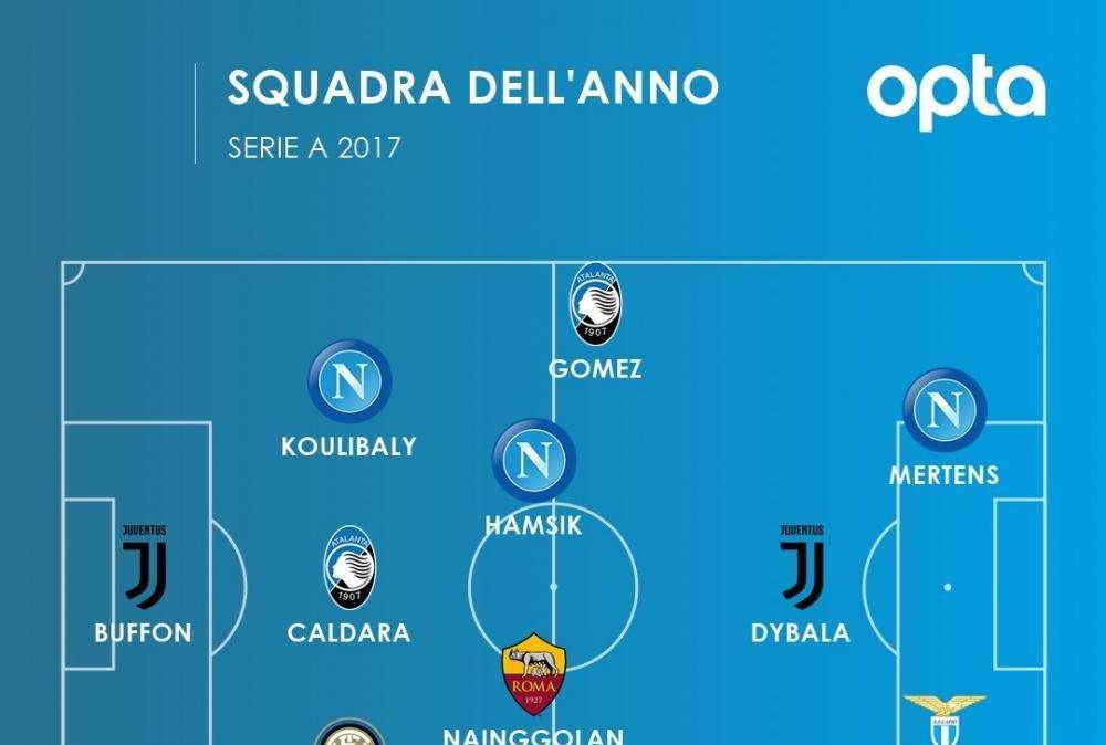 OPTA - Napoli e Juve dominano la top-11 del 2017: ben tre azzurri tra i migliori in A