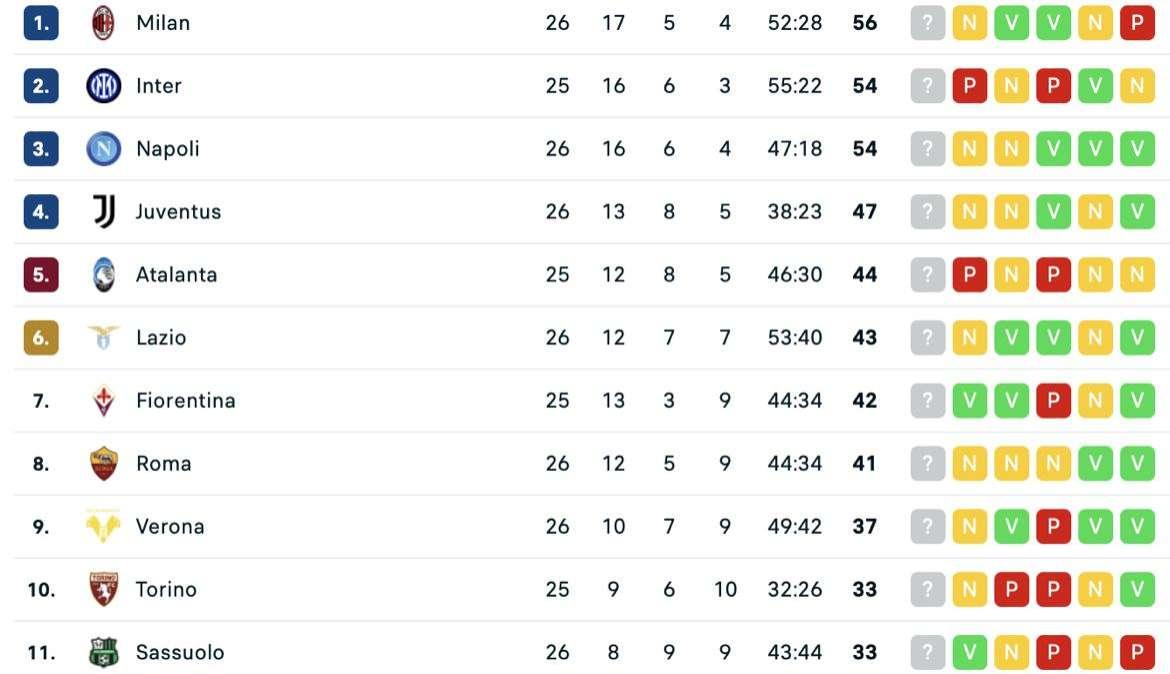 CLASSIFICA - Il Napoli pareggia a Cagliari e aggancia l’Inter: -2 dal Milan capolista