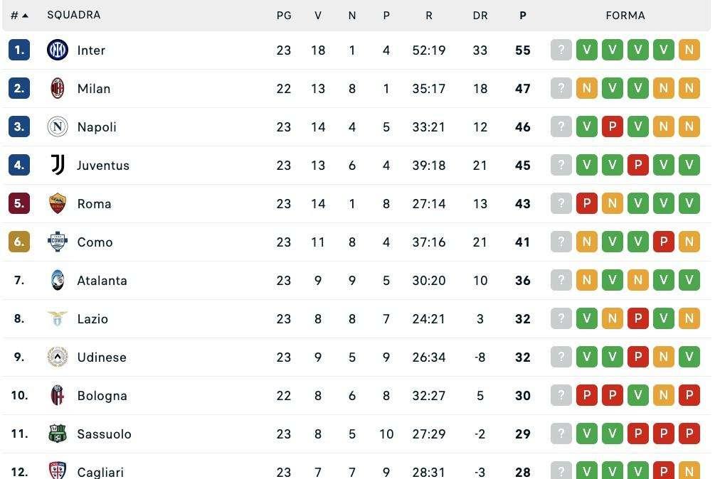 Serie A, la classifica: Roma ko e il Napoli è terzo da solo a +3, Juve a -1