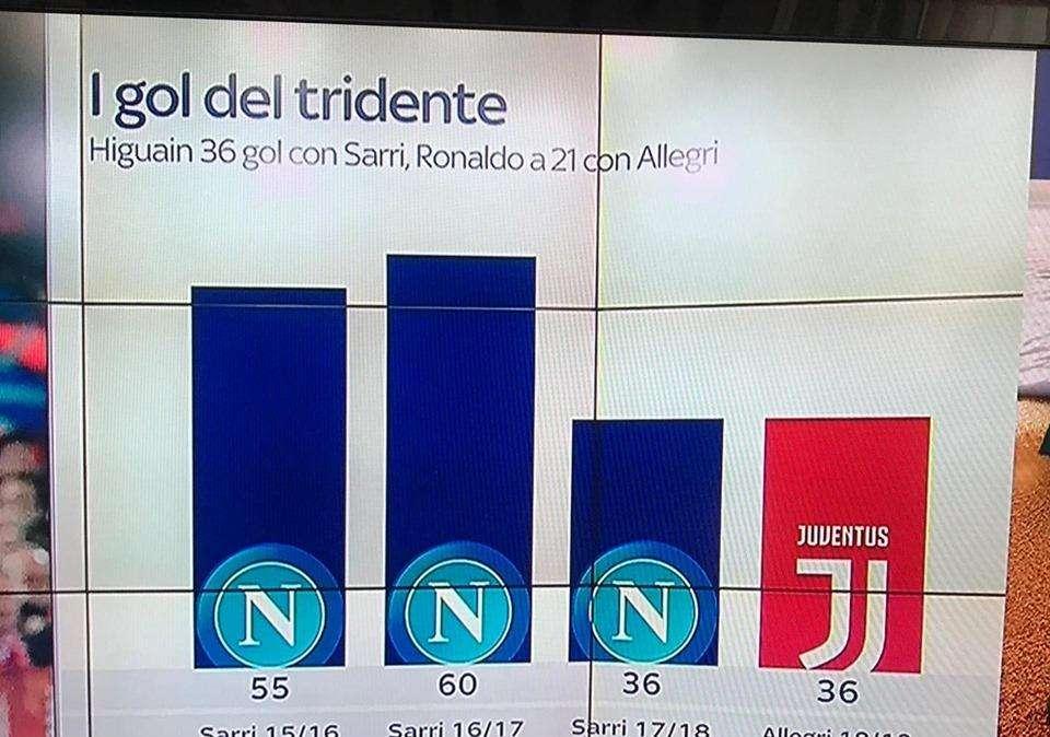 GRAFICO Sky - Juve, Sarri dovrà rivalorizzare il tridente: a Napoli numeri importanti
