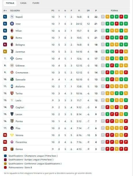 Serie A, classifica: Roma ko, il Napoli da solo in testa grazie al punto col Como