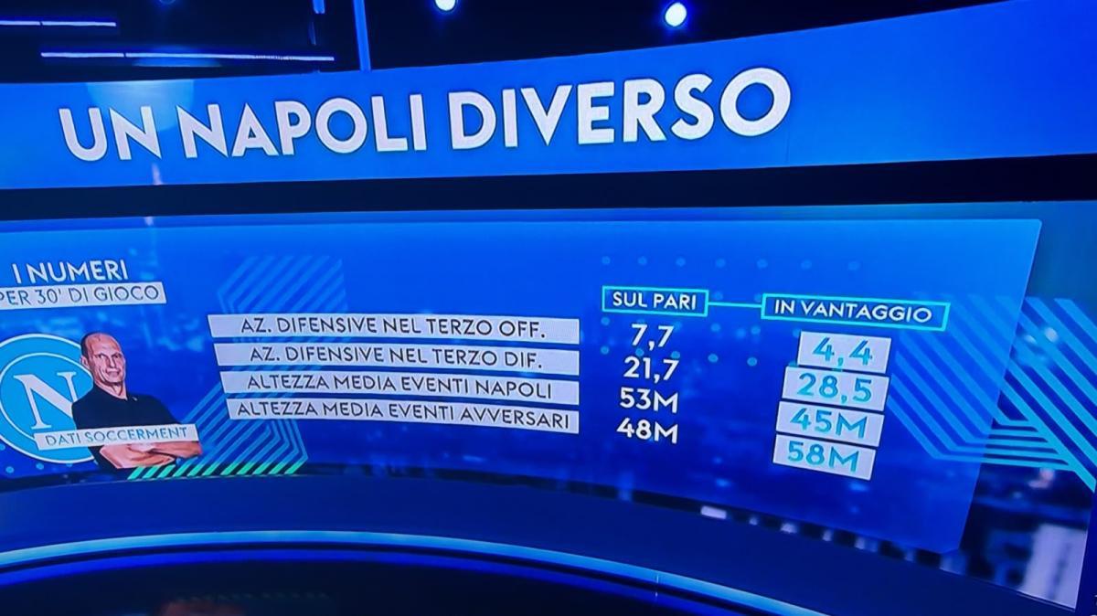 Napoli speculativo, Sky mostra i dati: "Se va in vantaggio si abbassa e crollano tutti"
