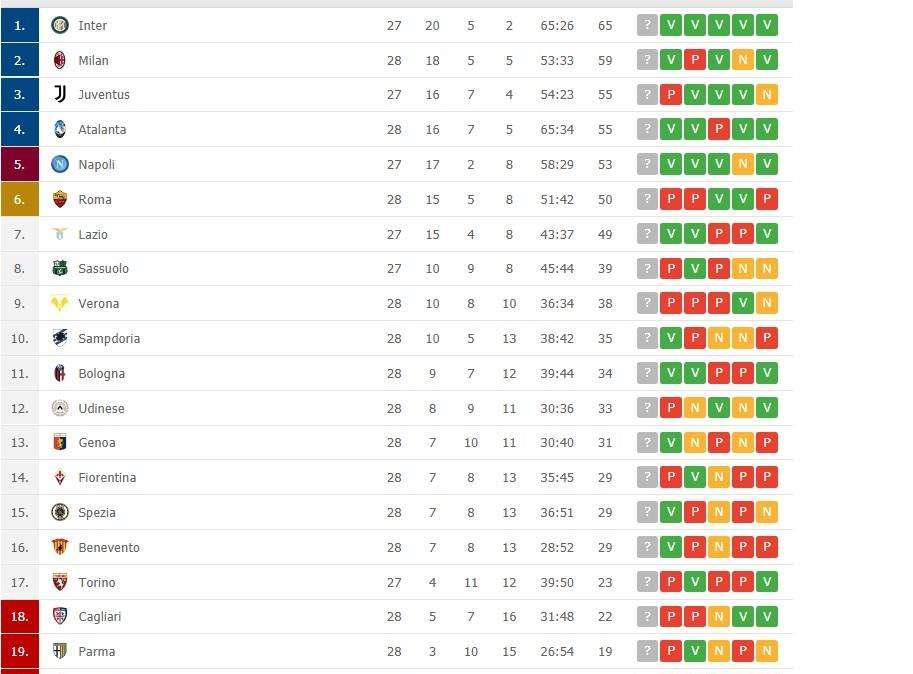 CLASSIFICA - Napoli a -2 dal terzo posto di Juve e Atalanta
