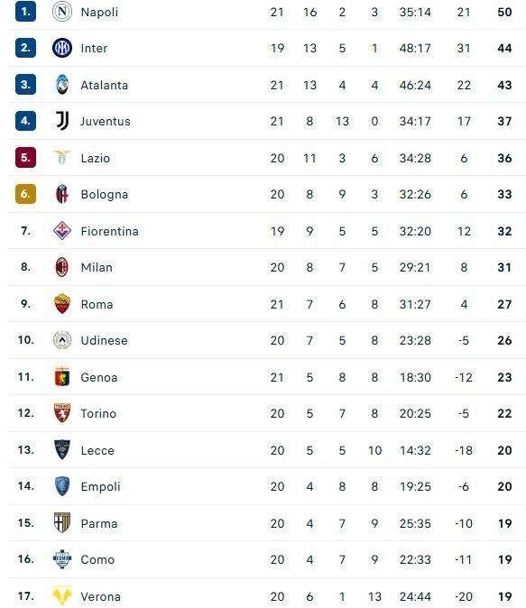CLASSIFICA - Il Napoli vola e blinda il primato: +7 sull'Atalanta, aspettando l'Inter