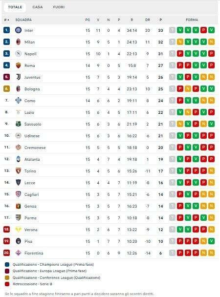 CLASSIFICA - La Juve sorpassa il Bologna: ora è a -1 dal 4° posto