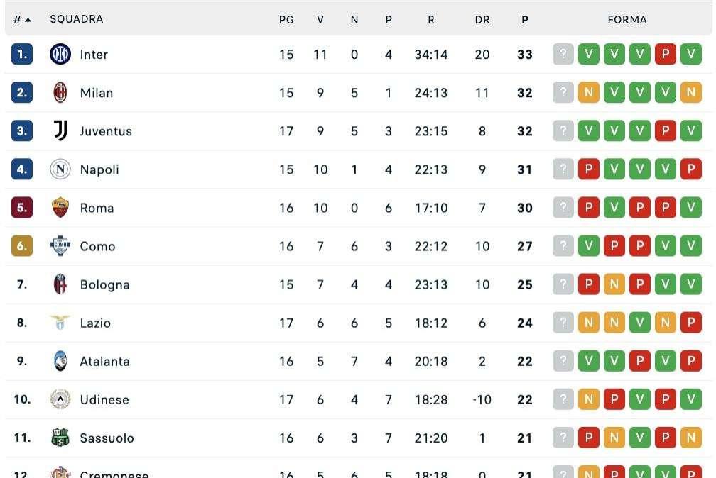 Serie A, classifica: la Juve (con due gare in più) supera il Napoli e va a -1 dall'Inter