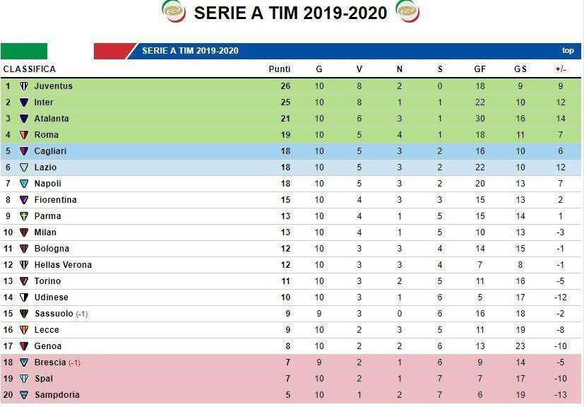 CLASSIFICA - Il Milan vince ma l'Europa è ancora lontana