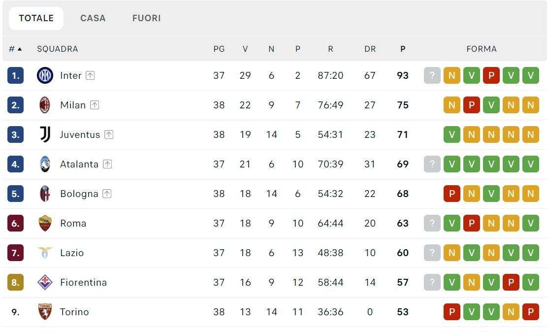 Napoli fuori dall'Europa dopo 14 anni: azzurri decimi! Niente Champions per la Roma