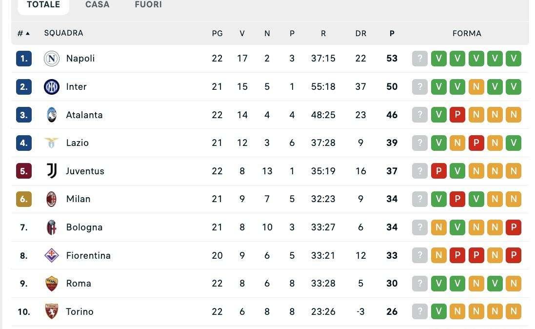 CLASSIFICA - L'Inter batte il Lecce e si riporta a -3 dal Napoli