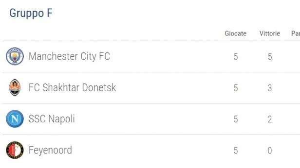 CLASSIFICA - Napoli a 3 punti dallo Shakhtar: ecco cosa serve per la qualificazione agli ottavi