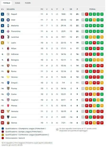 CLASSIFICA - L'Inter si riprende la seconda piazza e accorcia sul Napoli: -1 dalla vetta