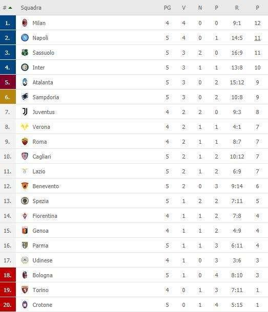 CLASSIFICA - Napoli per ora secondo, agganciato il Sassuolo