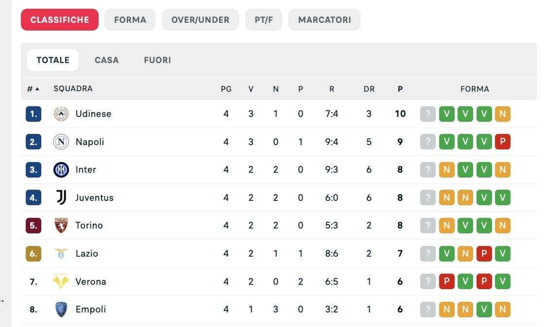 Serie A, la classifica dopo la 4ª giornata: Udinese in vetta, Napoli 2° a -1