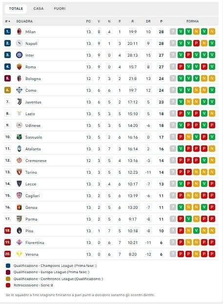 CLASSIFICA - Il Napoli espugna l'Olimpico e aggancia il Milan in vetta! 