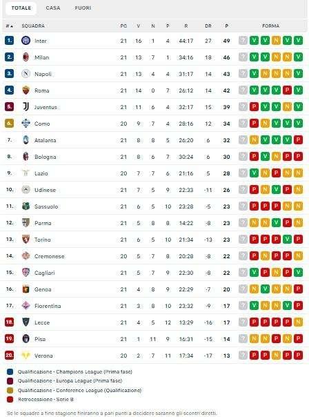 CLASSIFICA - Il Milan stacca il Napoli e si riporta a -3 dalla capolista Inter