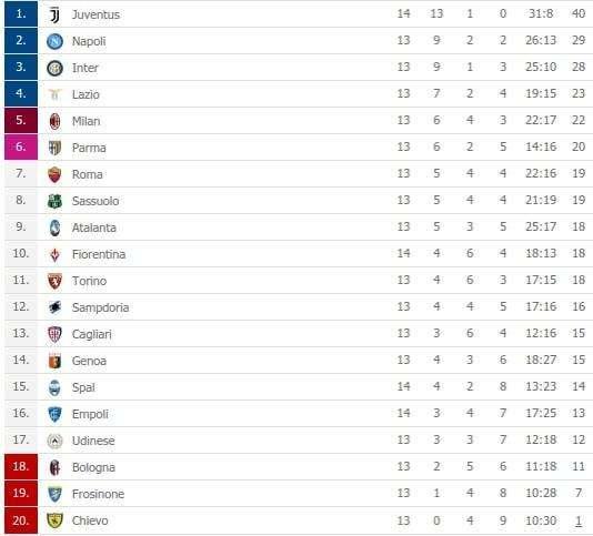 CLASSIFICA - La Juve non si ferma più: bianconeri salgono momentaneamente a +11 sugli azzurri
