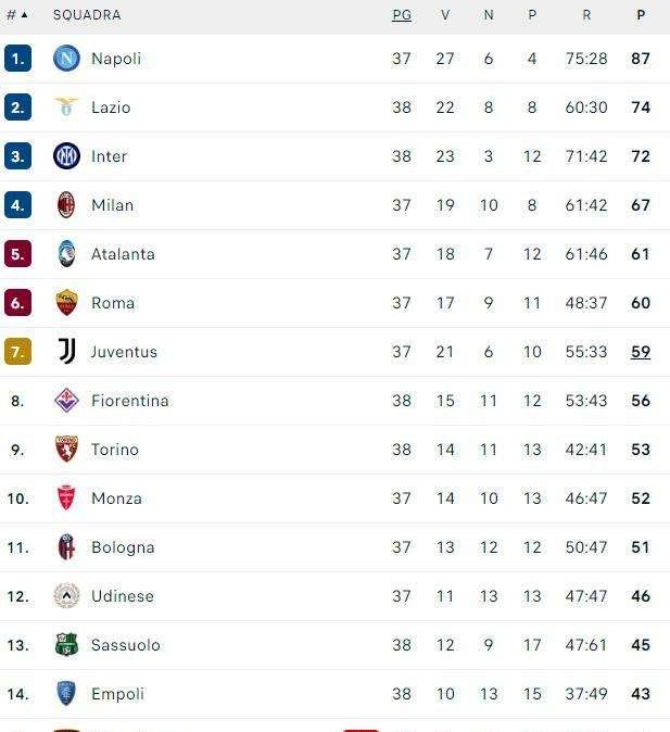 CLASSIFICA - La Lazio controsorpassa l'Inter: Sarri chiude 2°, Salernitana 15esima