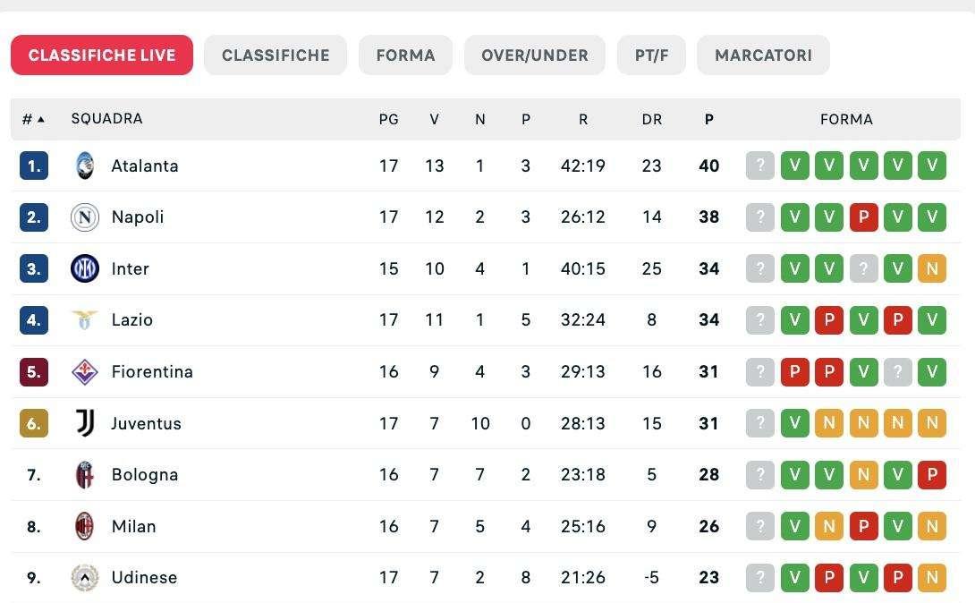 Serie A, la classifica: la Fiorentina (con una gara in meno) perde e ora il Napoli è a +7