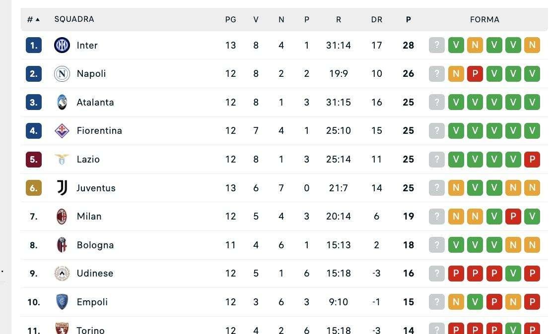 CLASSIFICA - Juve e Milan si dividono un punto: domani il Napoli può allungare