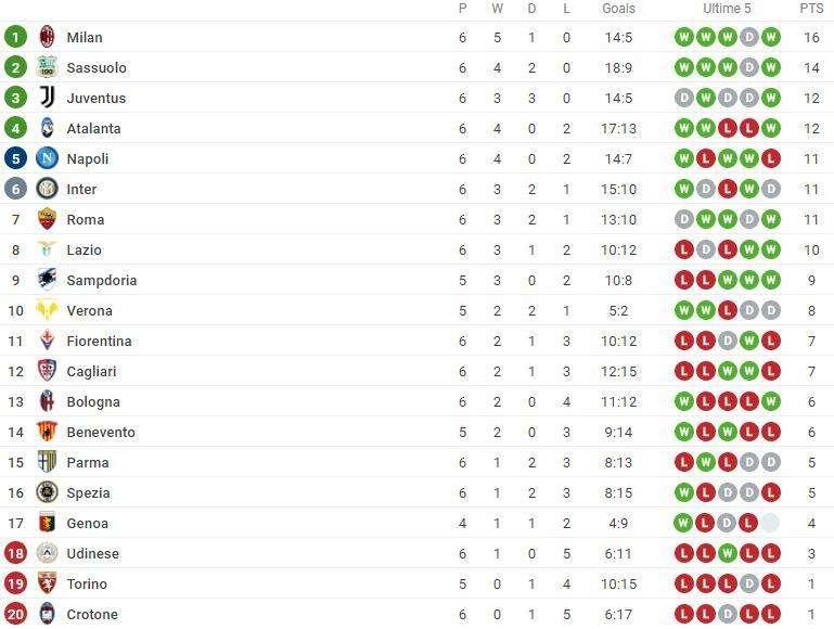 CLASSIFICA - Il Napoli scivola al quinto posto, Sassuolo a due punti dalla vetta