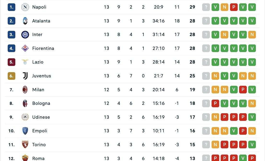 Serie A, la classifica dopo la 13ª: Napoli ancora in testa, che traffico davanti! 