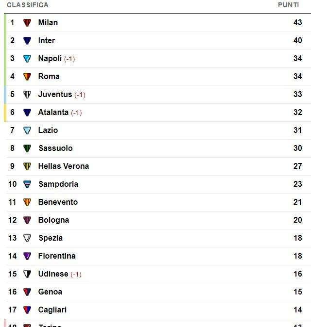 CLASSIFICA - Il Milan allunga di nuovo in vetta: +3 sull'Inter e +9 su Napoli e Roma