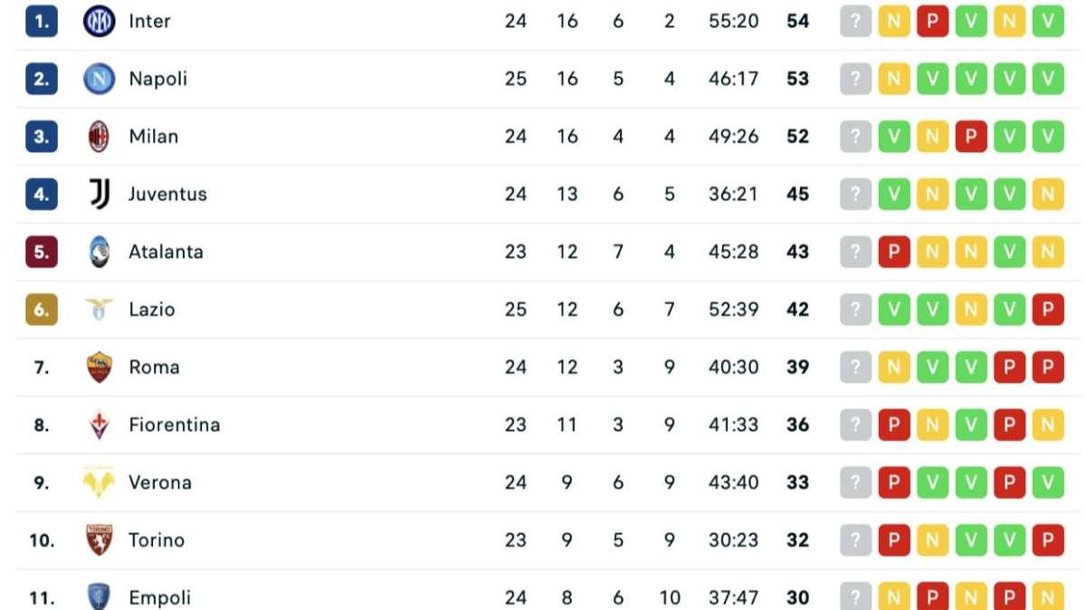 CLASSIFICA - Il Napoli resta a -1 dall’Inter: domani il Milan può portarsi al primo posto