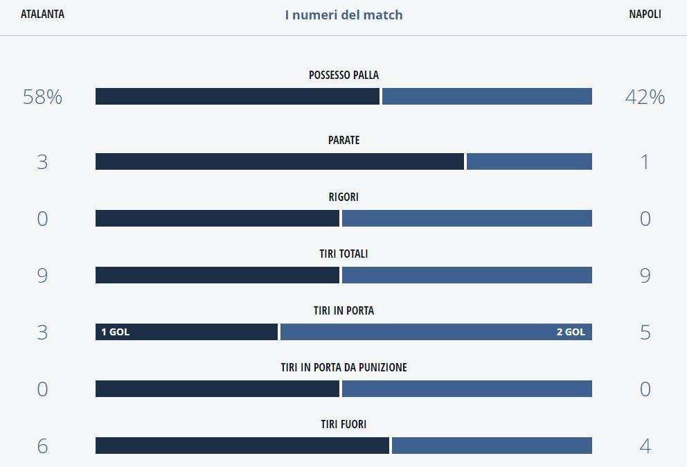 TABELLA - Napoli cinico a Bergamo: più tiri in porta ma meno possesso palla degli avversari, le statistiche