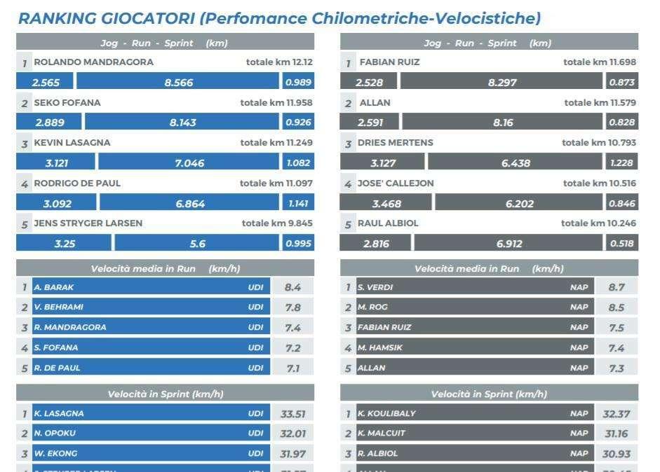 TABELLA - Km percorsi, il Napoli vola e Fabian è il migliore anche come corsa con 11,6km!