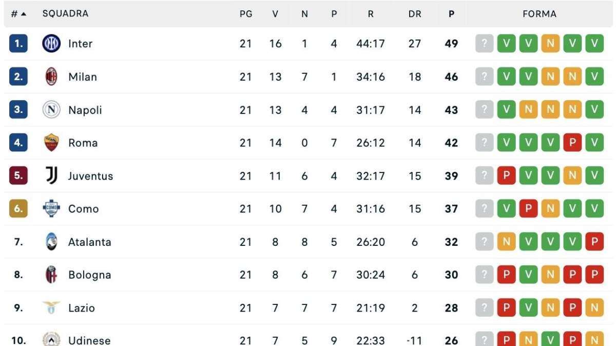 Serie A, la classifica dopo la 21ª: il Napoli resta a -6 dall'Inter e a -3 dal Milan