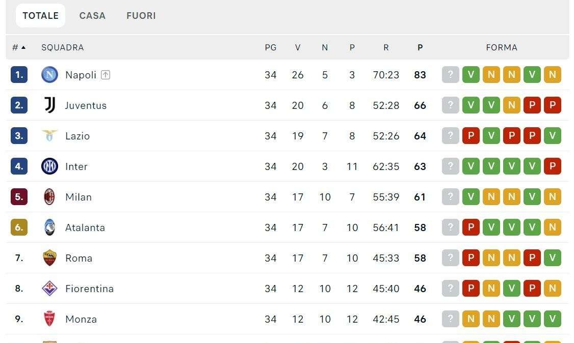 CLASSIFICA - I campioni d'Italia allungano ancora sulla seconda: +17 sulla Juve