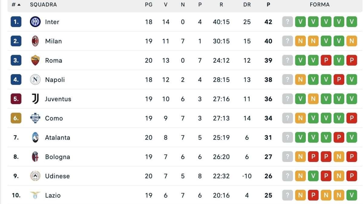 CLASSIFICA - Solo un punto per il Milan: che occasione per Inter e Napoli