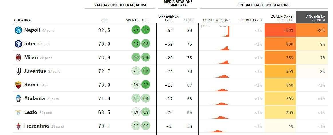 TABELLA - Napoli campione d'Italia all'80%: lo dice lo studio di FiveThirtyEight