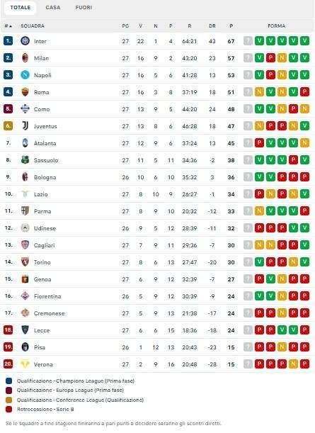 Serie A, classifica 27ª giornata: Roma raggiunta ed il Napoli consolida il terzo posto