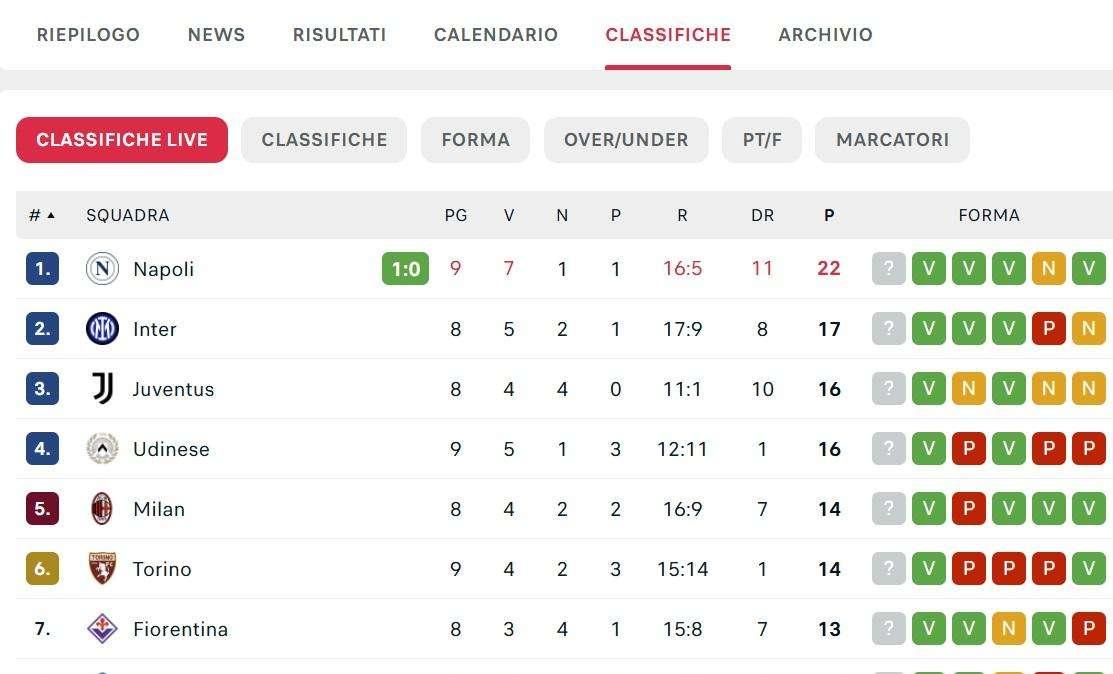 CLASSIFICA - Il Napoli allunga in vetta! In attesa di Inter-Juve capolista a +5!