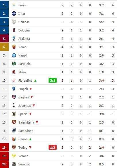 CLASSIFICA - Sprofondo Juve: 1 punto in 2 gare e rischia già di staccarsi