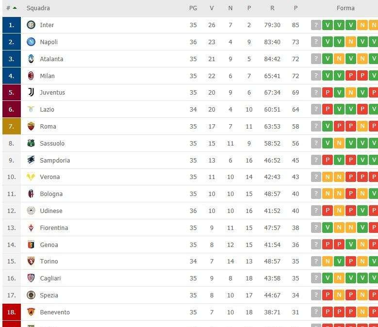 CLASSIFICA - Napoli secondo! Per ora +4 sul quinto posto della Juve