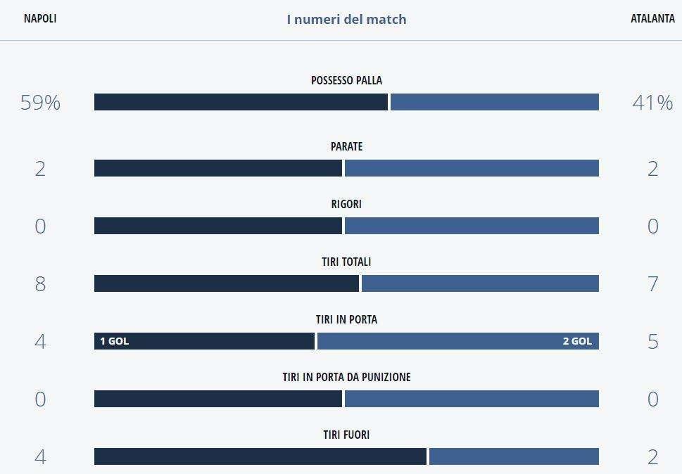 TABELLA - Impresa Atalanta ma il Napoli comanda ancora per statistiche: i numeri