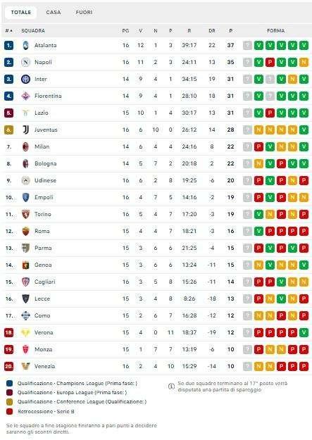 Serie A, la classifica: pari per la Juve anche con l'ultima e -9 dalla vetta