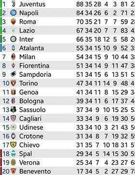 CLASSIFICA - La Juve sale a +4 sul Napoli: quota 88 punti per i bianconeri