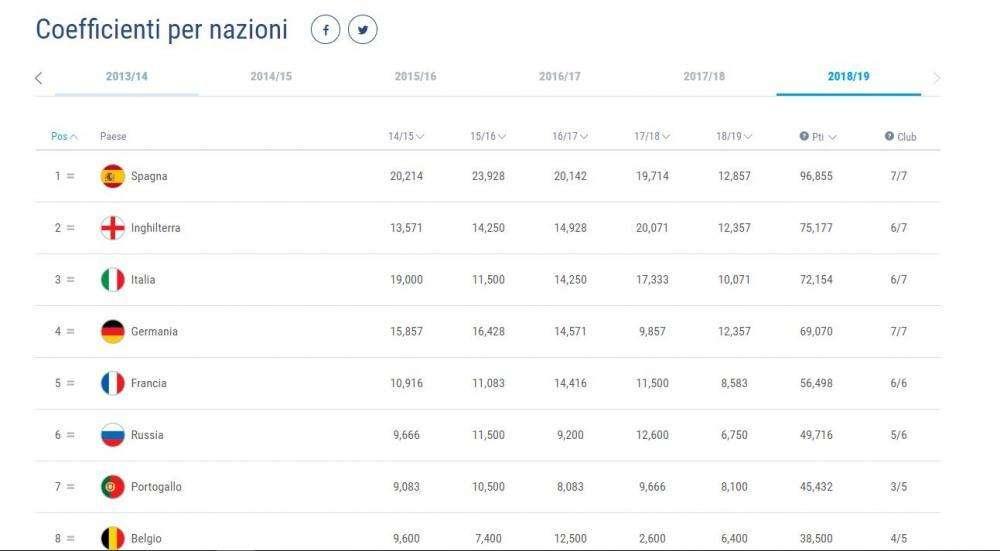 CLASSIFICA - Ranking Uefa per nazioni, l'Italia si stacca dall'Inghilterra. E ora la Germania preme...