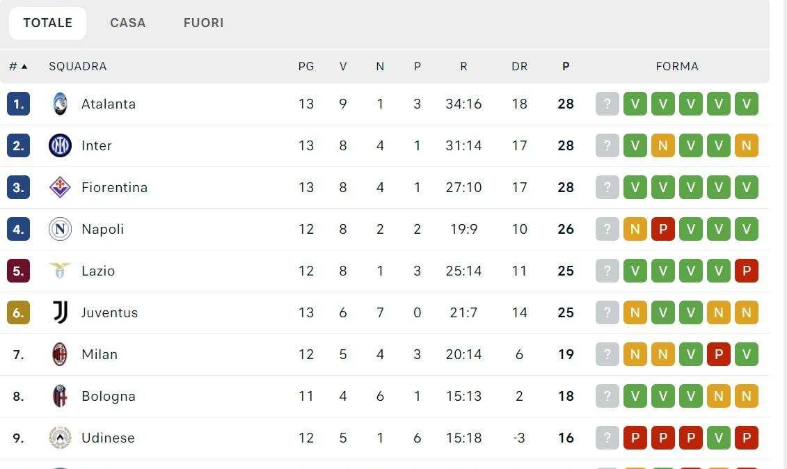 CLASSIFICA - Prima di Napoli-Roma in tre al comando: anche la Fiorentina supera gli azzurri