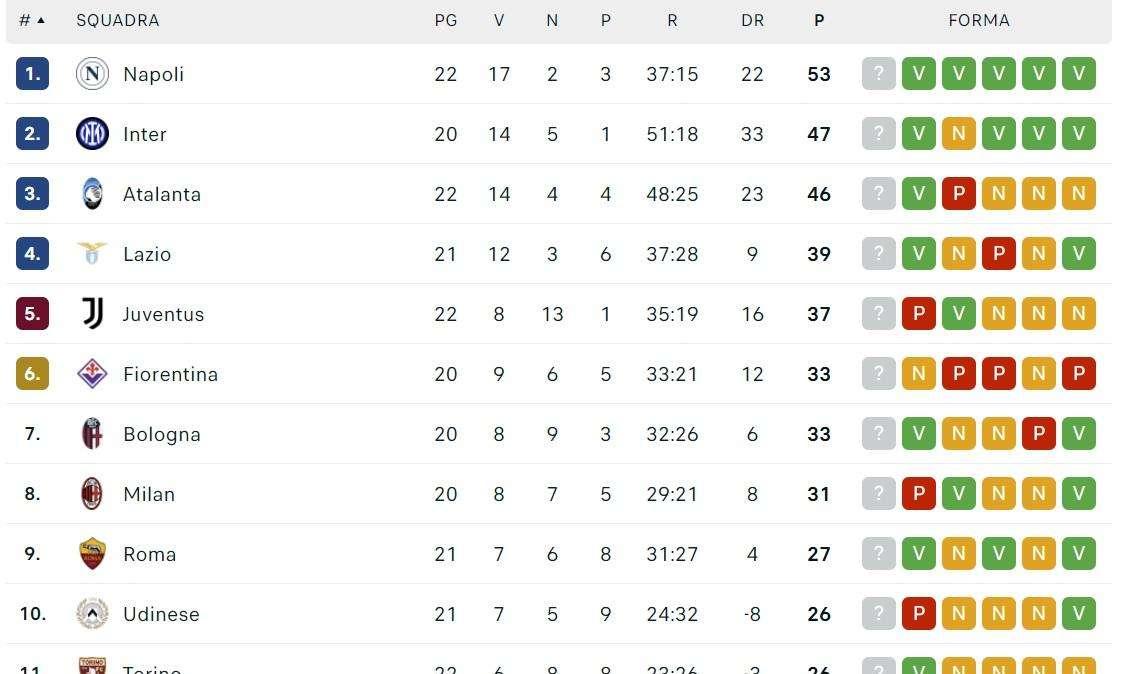CLASSIFICA - Il Napoli allunga di nuovo in vetta! Capolista a +6 sull'Inter!