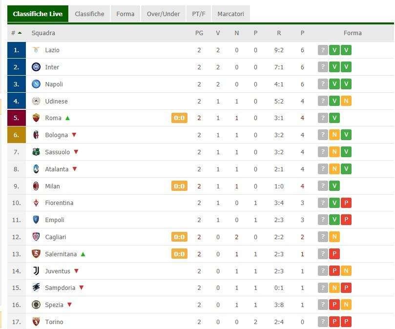 CLASSIFICA - Due vittorie su due: il Napoli aggancia Lazio e Inter in vetta
